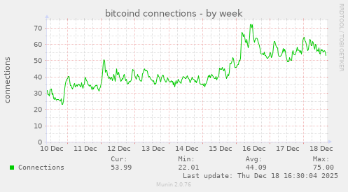 bitcoind connections