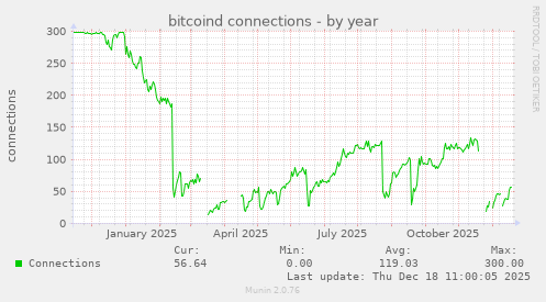 bitcoind connections