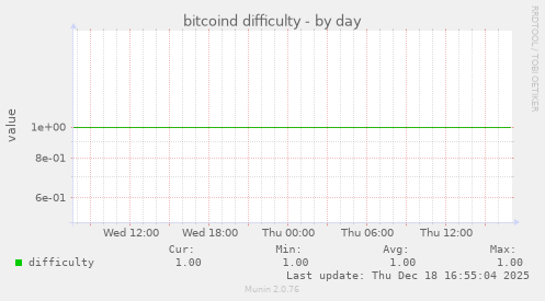 bitcoind difficulty