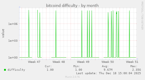 bitcoind difficulty