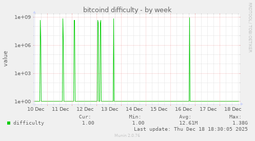 bitcoind difficulty