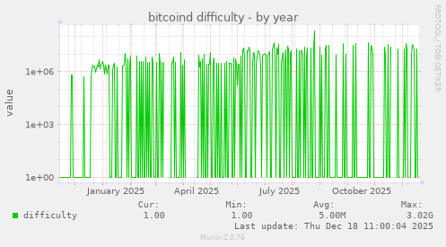 bitcoind difficulty