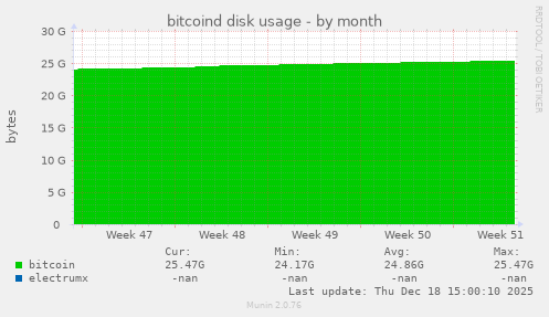bitcoind disk usage