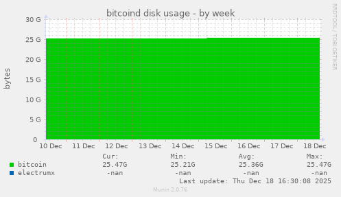 bitcoind disk usage