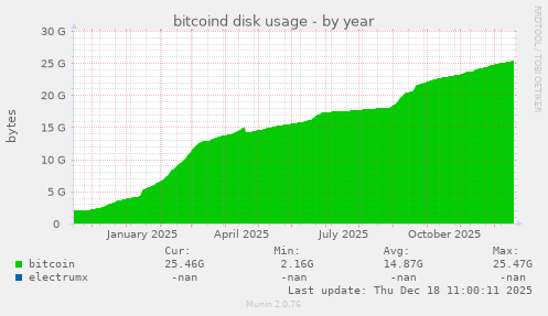 bitcoind disk usage