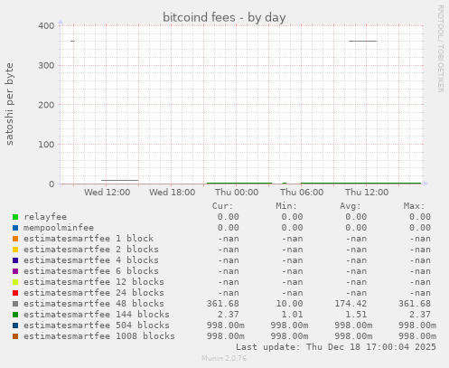 bitcoind fees