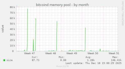 bitcoind memory pool