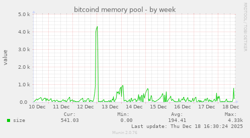 bitcoind memory pool