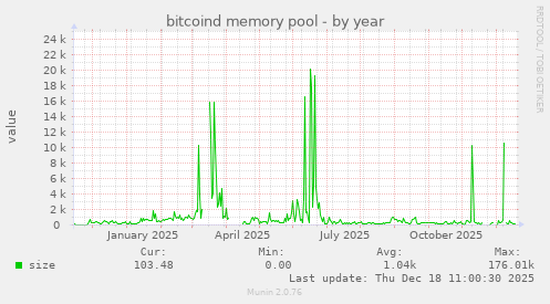 bitcoind memory pool