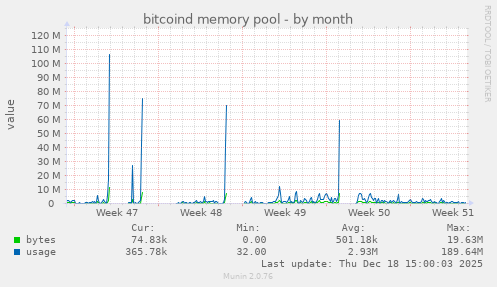 bitcoind memory pool