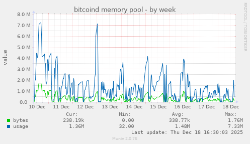 bitcoind memory pool