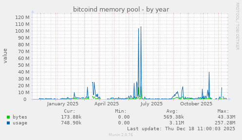 bitcoind memory pool
