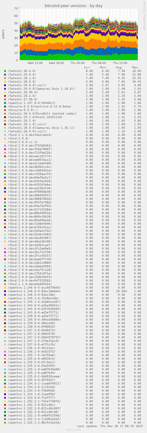 bitcoind peer versions