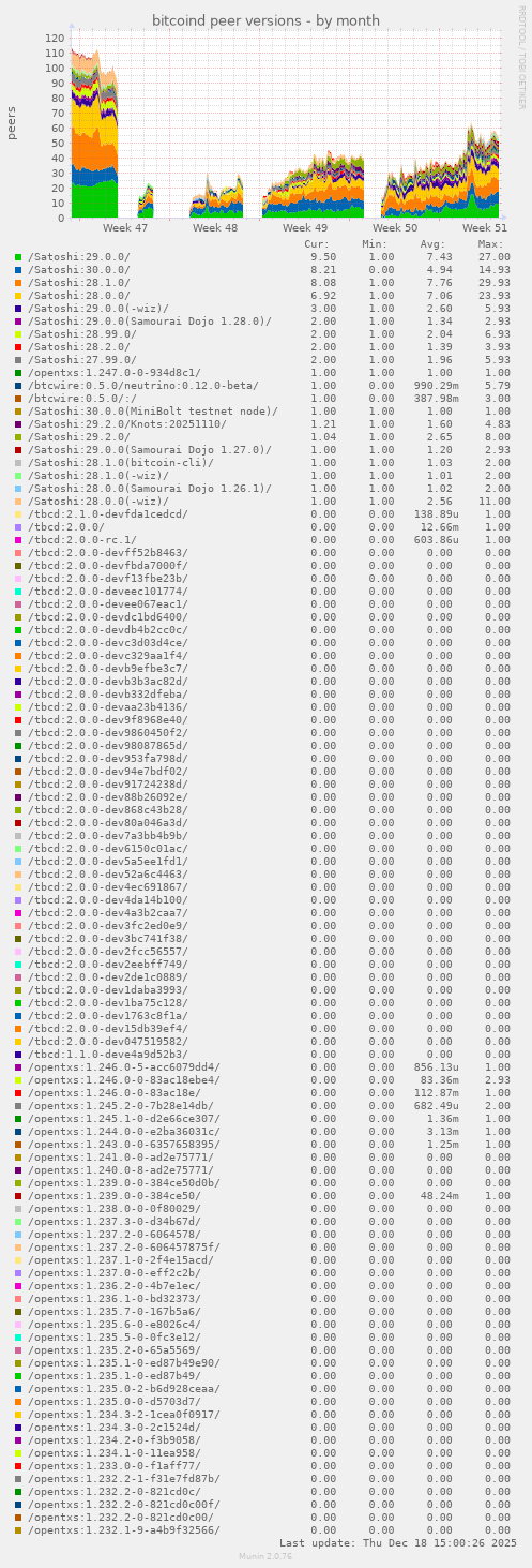 bitcoind peer versions