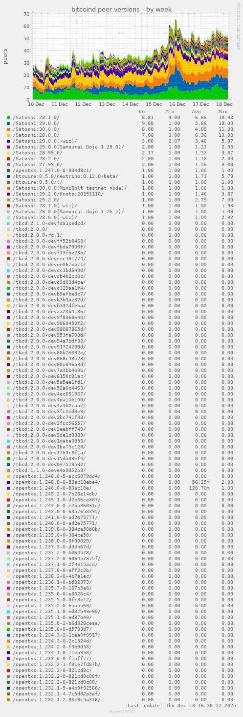 bitcoind peer versions