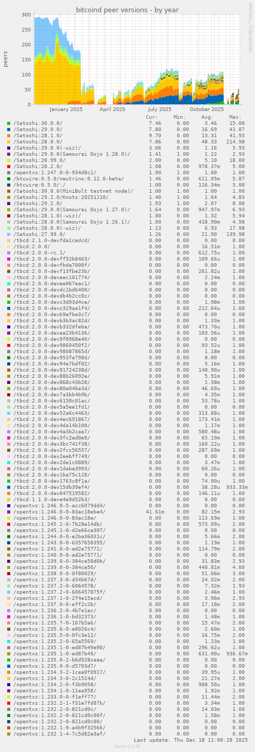 bitcoind peer versions