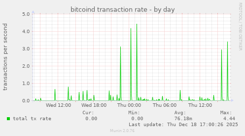 bitcoind transaction rate