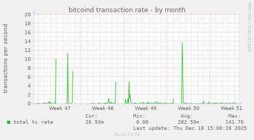 bitcoind transaction rate