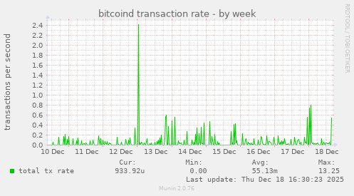bitcoind transaction rate