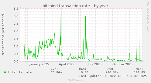 bitcoind transaction rate