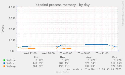 bitcoind process memory