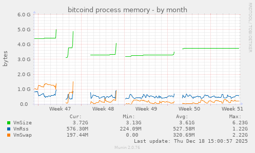 bitcoind process memory