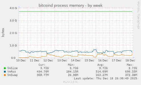 bitcoind process memory