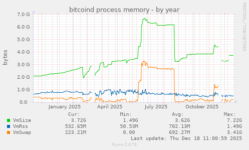 bitcoind process memory
