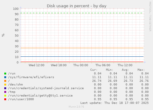 Disk usage in percent