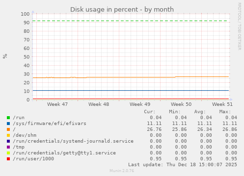 Disk usage in percent