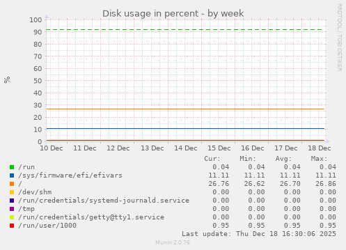 Disk usage in percent