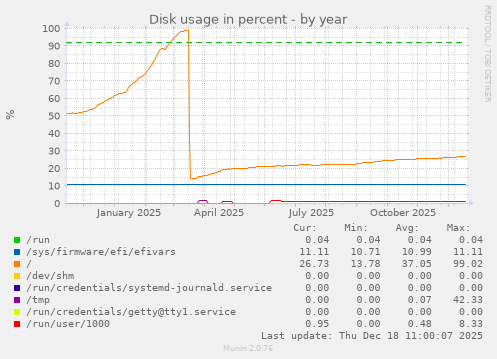 Disk usage in percent