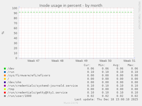 Inode usage in percent