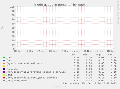Inode usage in percent