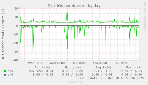 Disk IOs per device