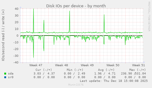 Disk IOs per device