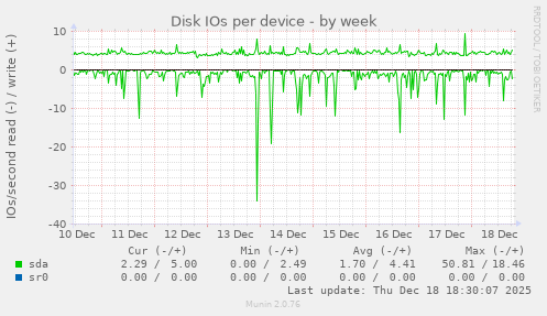 Disk IOs per device