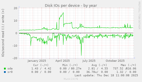 Disk IOs per device