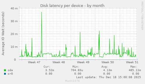Disk latency per device