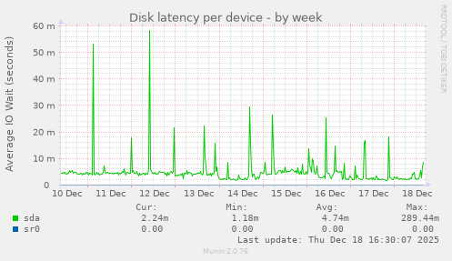 Disk latency per device