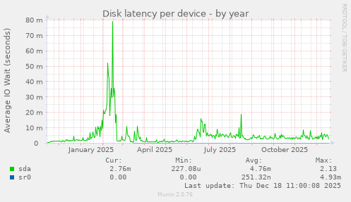 Disk latency per device