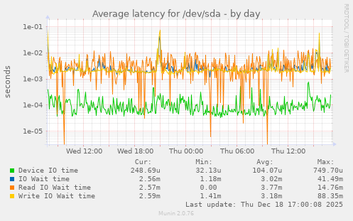 Average latency for /dev/sda