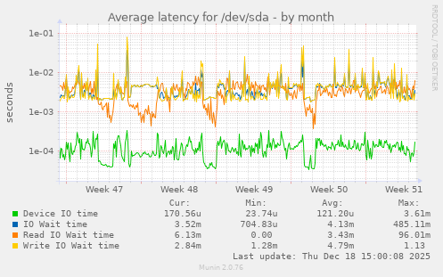 Average latency for /dev/sda