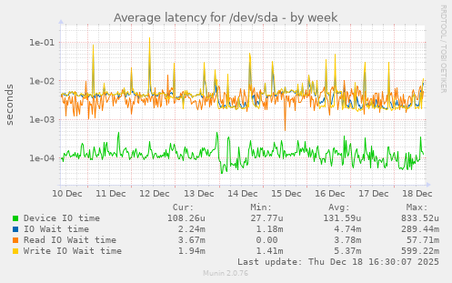 Average latency for /dev/sda