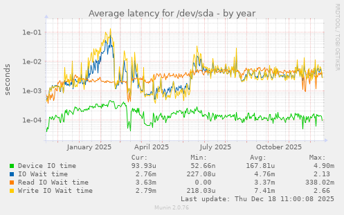 Average latency for /dev/sda