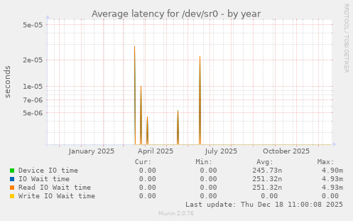 Average latency for /dev/sr0