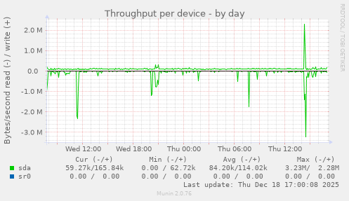 Throughput per device