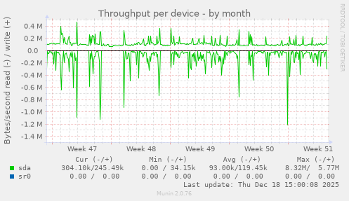 Throughput per device