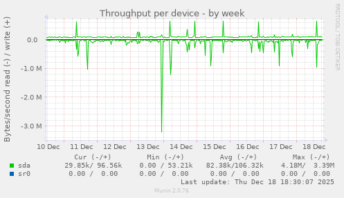 Throughput per device