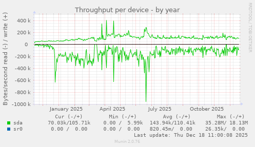 Throughput per device